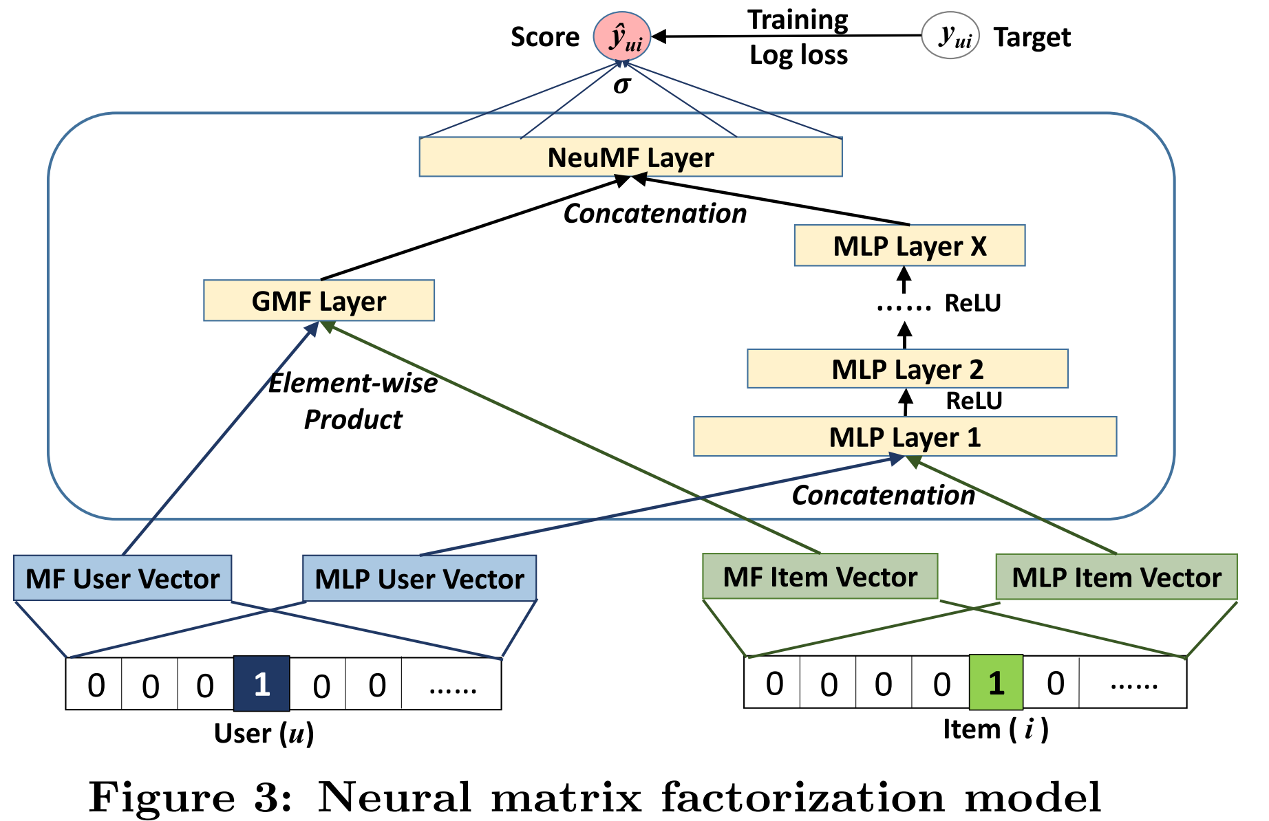 NeuMF Model
